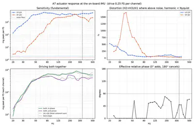 Measured actuator sensitivity, distortion, combined response and relative phase from the onboard IMU