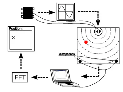 The signal-processing flow diagram from the TIPE deck: a microcontroller drives a sine generator, which drives a speaker glued to the plate. Two microphones at the bottom of the plate listen, the laptop records, the FFT pulls out the spectrum, and the system reports a position