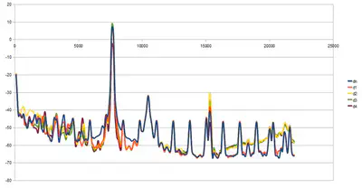 The acquired spectrum in Flanagan&rsquo;s plotting tool: a strong fundamental peak around 200 Hz, smaller peaks at the harmonics, and a much taller peak near 1.8 kHz that is the signature the algorithm uses to classify the touch position