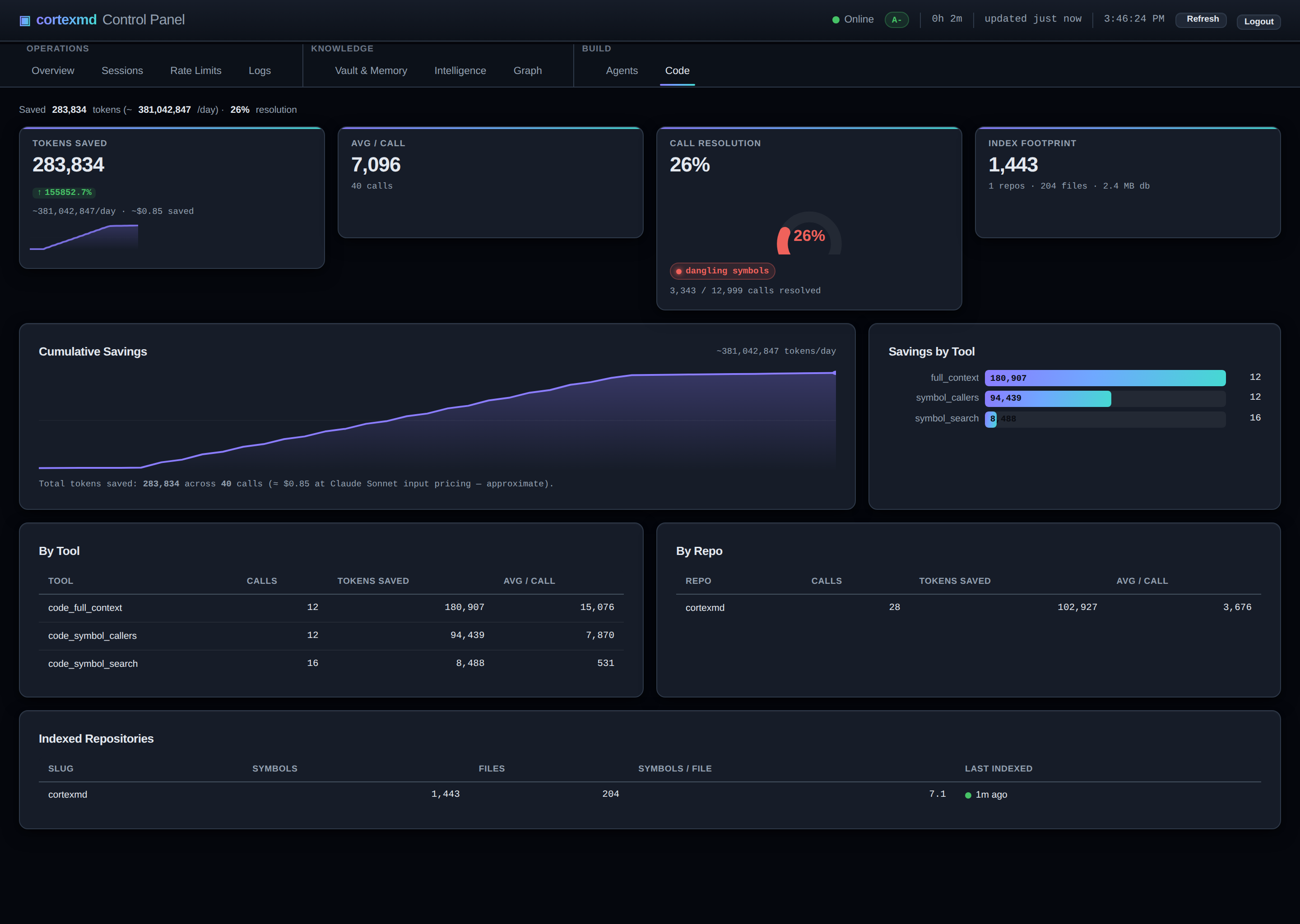The Code tab of the cortexmd dashboard, showing tokens saved per tool, a cumulative savings chart, and the indexed repositories