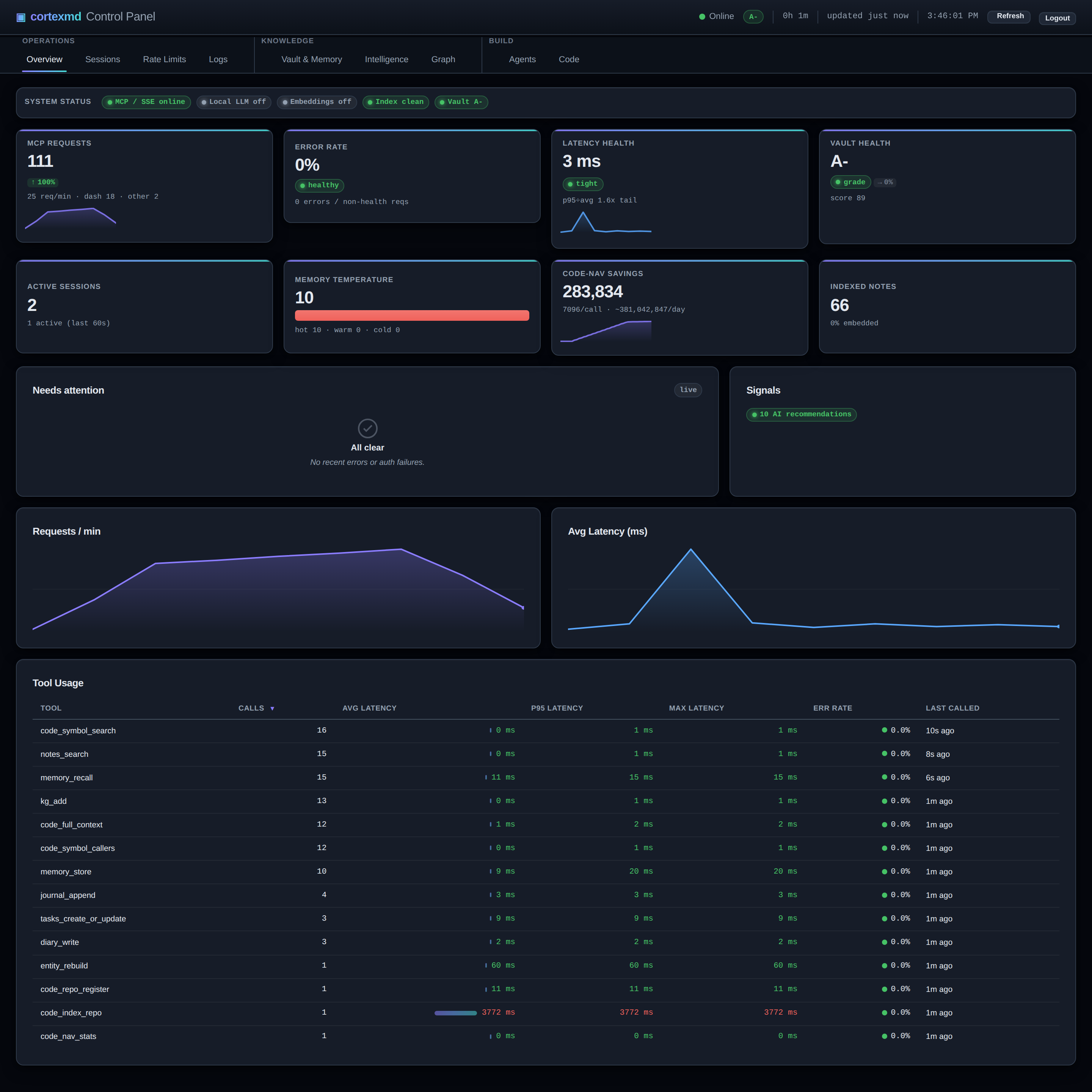 The cortexmd control panel overview tab, with request, latency, memory and code-nav panels and a tool-usage table